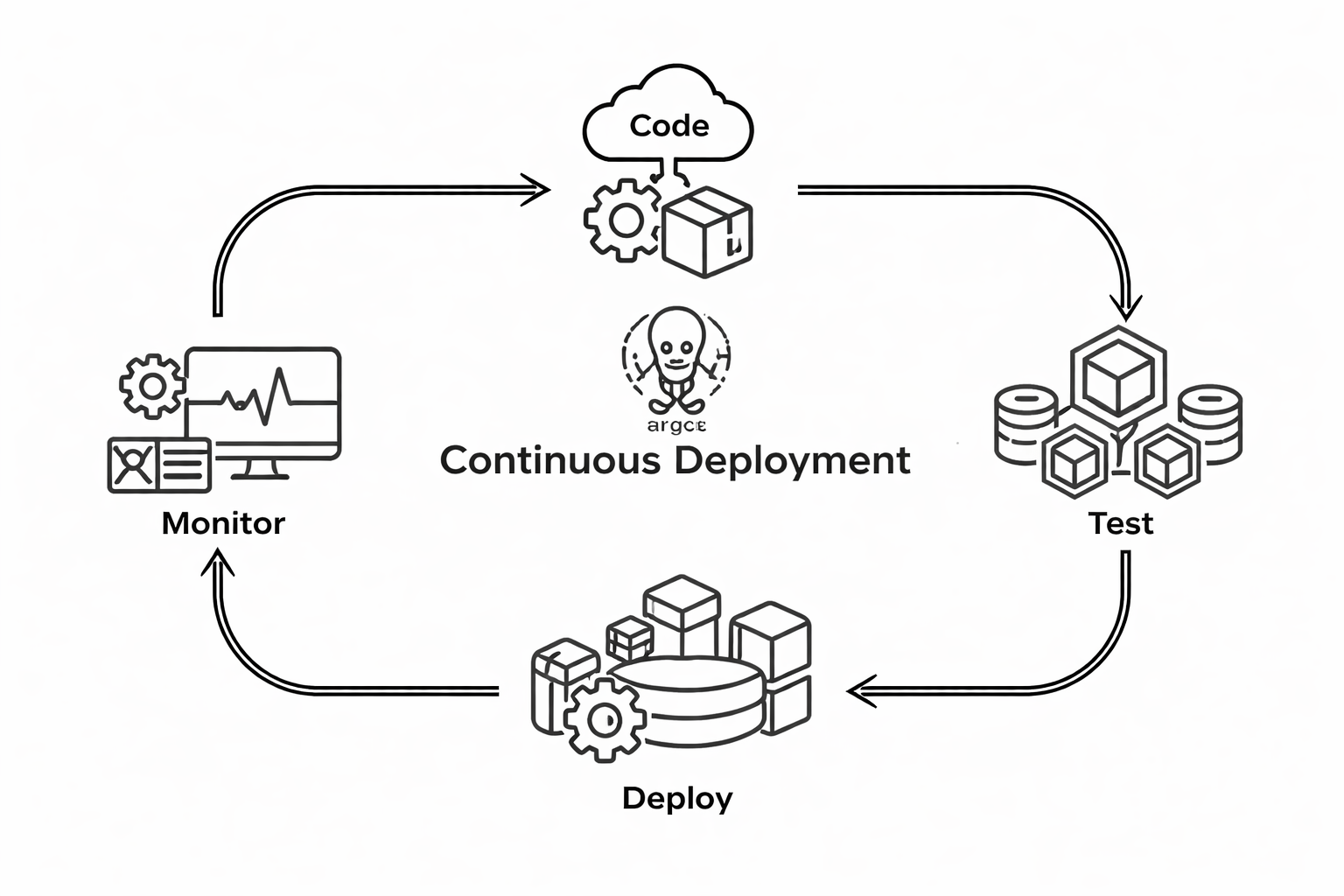 Minimal ArgoCD continuous deployment diagram