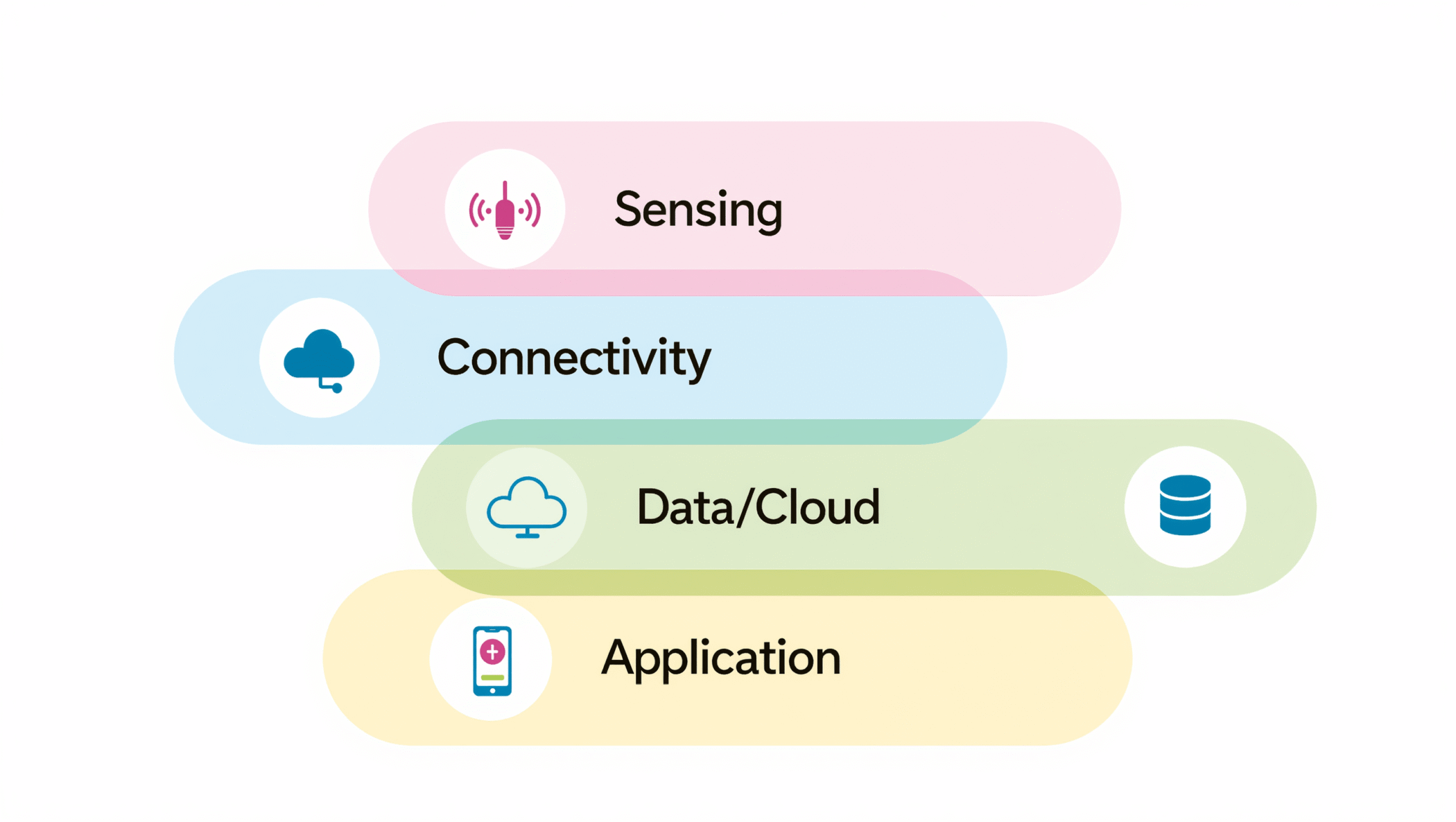Flat diagram of four IoT architecture layers: sensing, connectivity, data cloud, application