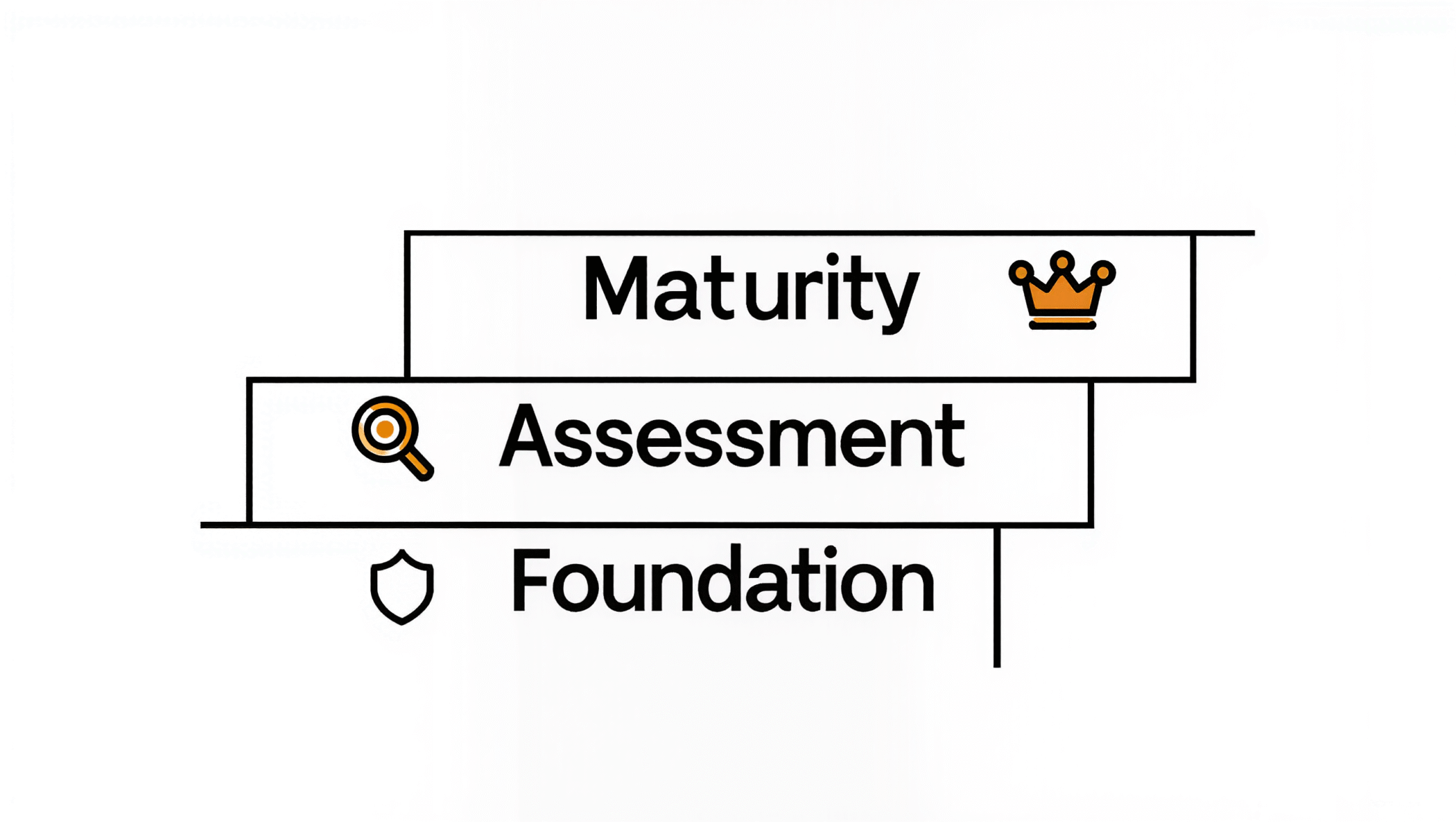Minimal line art diagram of three ascending security maturity phases with icons on white background
